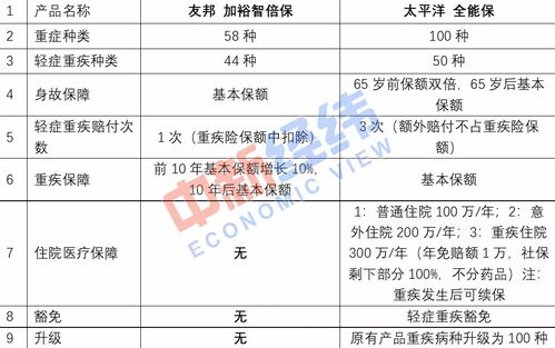內(nèi)地與香港重疾險之爭 如何理性選擇最適合自己的保障